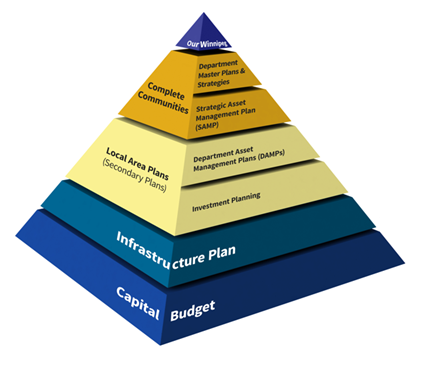 Pyramid showing various strategic documents that support the development of a long-term investment strategy 