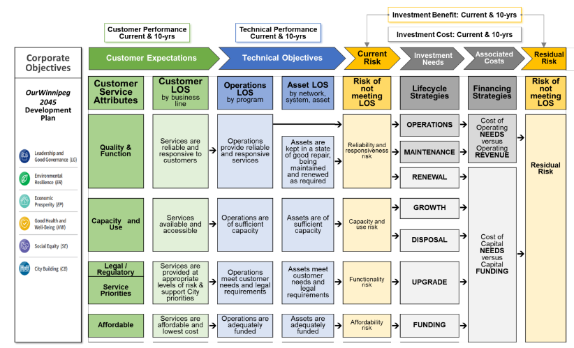 Diagram outlining the City of Winnipeg Level of Service Framework