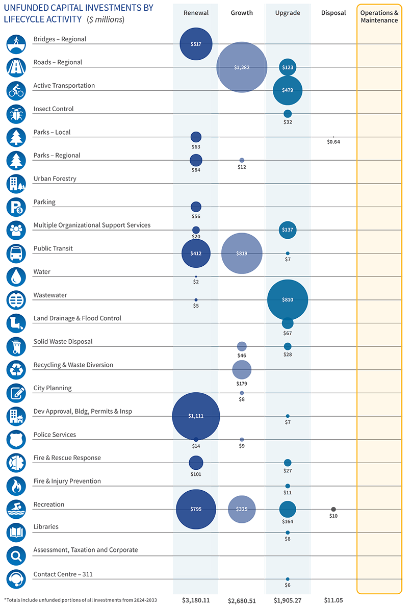 Bubble chart showing unfunded Capital Investments by Lifecycle Activity 