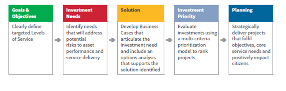 Decision-making process