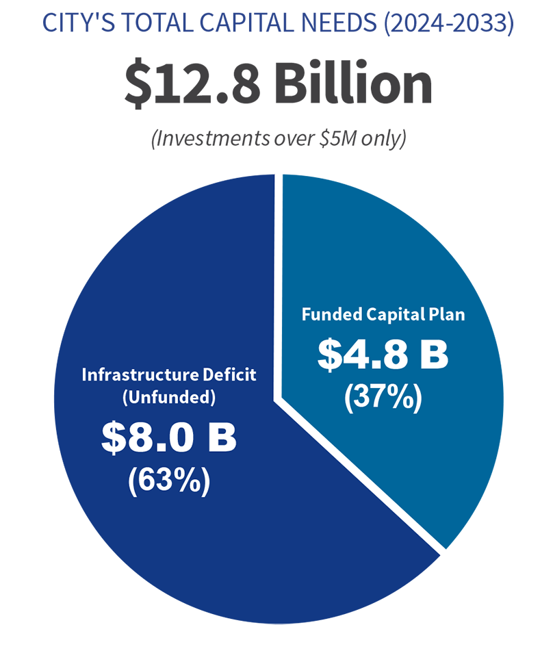 Pie graph of the City's total capital needs between 2024 and 2033