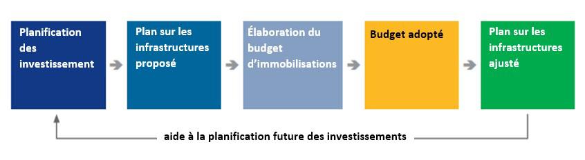 Diagramme de flux illustrant le processus recommandé pour l’intégration du Plan sur les infrastructures au budget d’immobilisations