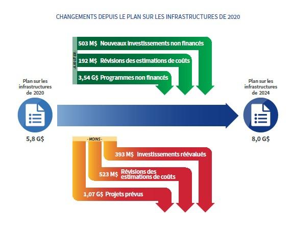 10.	Diagramme illustrant les changements entre les plans sur les infrastructures de 2020 et de 2024