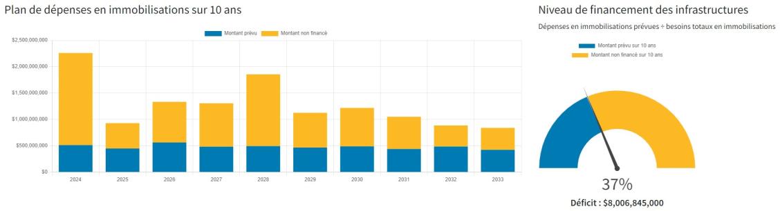 Diagramme à bandes et diagramme en anneau illustrant la section du tableau de bord portant sur le plan de dépenses en immobilisations sur 10 ans et le niveau de financement des infrastructures