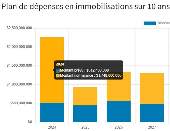 Diagramme à bandes illustrant les montants prévus et non financés du plan de dépenses en immobilisations sur 10 ans pour 2024-2026