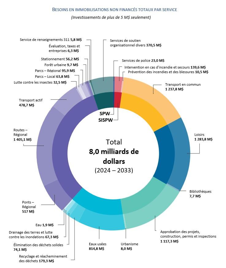 Diagramme circulaire complexe illustrant les besoins totaux en immobilisations par service