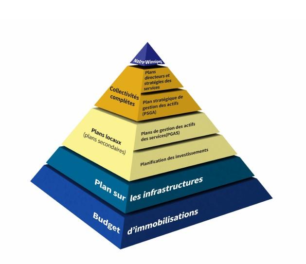 Diagramme pyramidal illustrant les divers documents stratégiques qui soutiennent l’élaboration d’une stratégie d’investissement à long terme