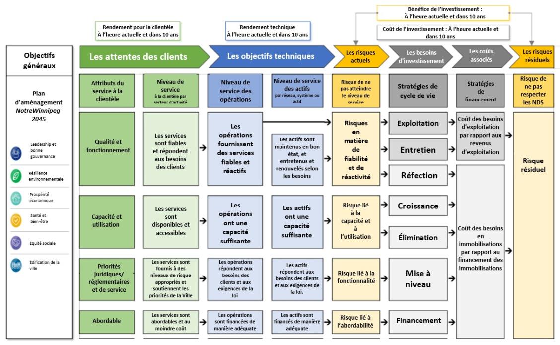 Diagramme présentant le cadre des niveaux de service de la Ville de Winnipeg