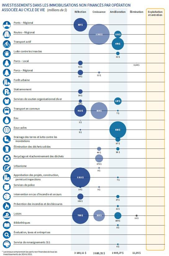 Diagramme à bulles illustrant les investissements dans les immobilisations non financés par opération associée au cycle de vie