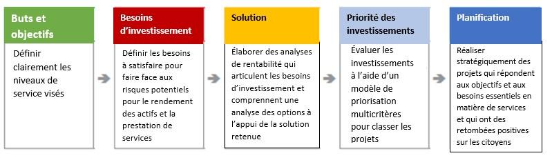 Processus décisionnel