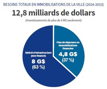 9.	Diagramme circulaire des besoins totaux en immobilisations de la Ville entre 2024 et 2033