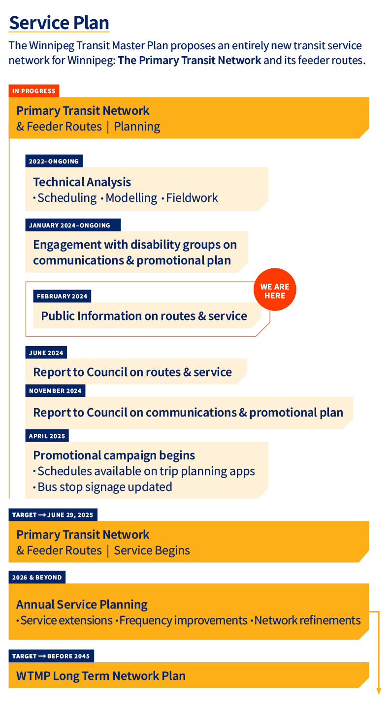 Service Plan Timeline. Current stage: Primary Transit Network and feeder routes planning. Technical Analysis including scheduling, modelling and fieldwork began in 2022. Engagement with disability groups on communications and promo planning underway. Public info on routes and service underway. June 2024 Report to Council on routes. November 2024 Report on promo plan. April 2025 Promo campaign begins, schedules out, bus stop signage updated. June 29, 2025: Service begins.