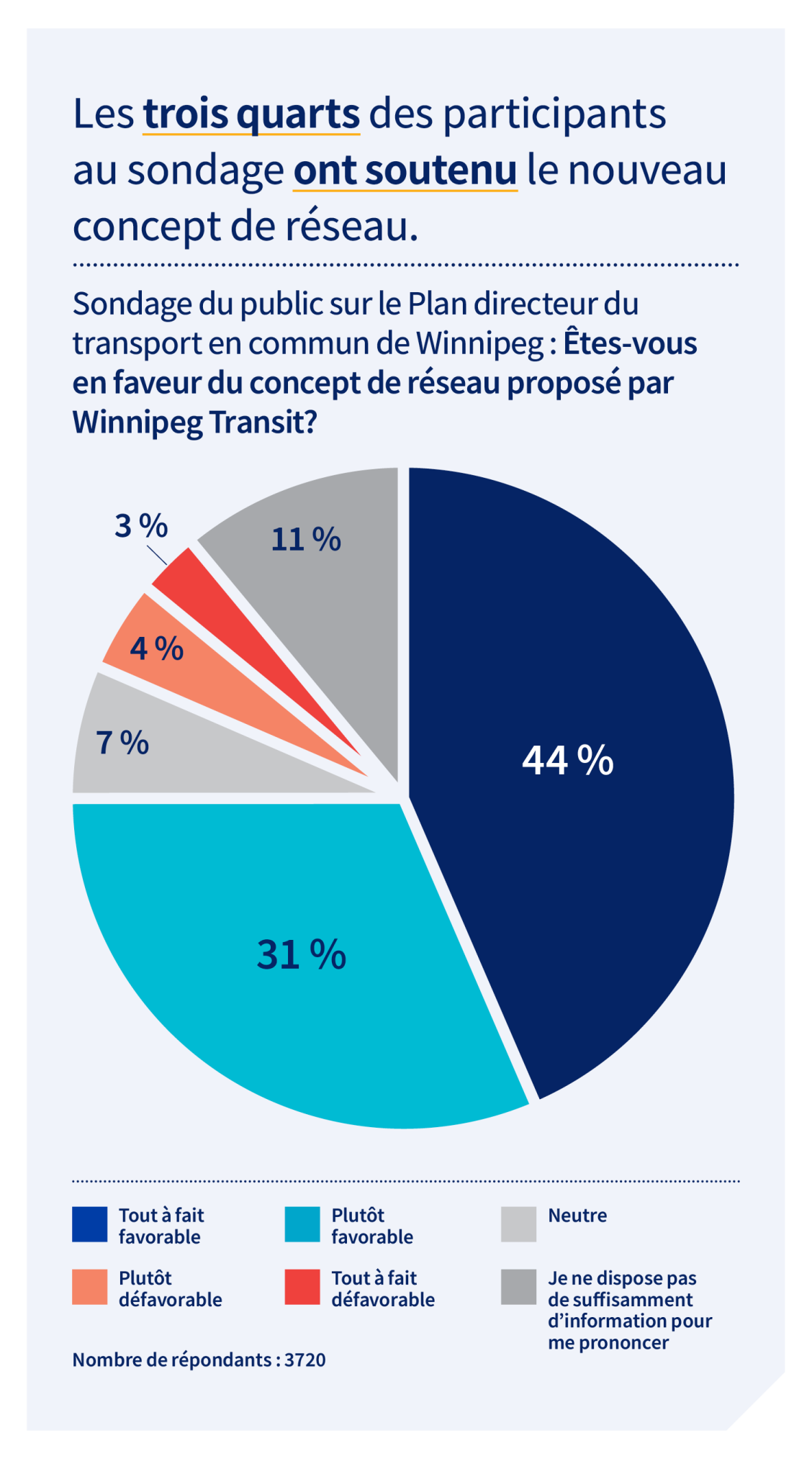 Les trois quarts des participants au sondage ont soutenu le nouveau concept de réseau. Question : Êtes-vous en faveur du concept de réseau proposé par Winnipeg Transit? 44 pour cent des personnes interrogées ont répondu qu’elles y étaient tout à fait favorables 31 pour cent ont indiqué qu’elles y étaient plutôt favorables 7 pour cent se sont déclarées neutres 4 pour cent ont indiqué qu’elles y étaient plutôt défavorables 3 pour cent ont indiqué qu’elles y étaient tout à fait défavorables