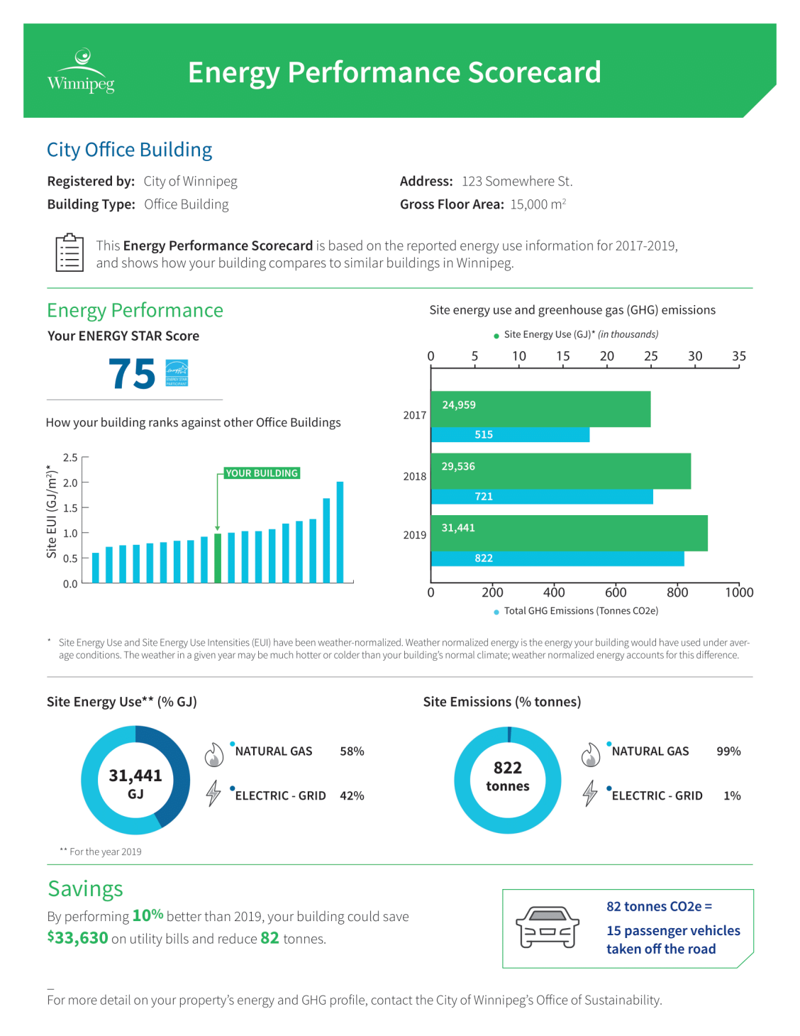 Un exemple de carte de pointage sur le rendement énergétique portant sur un immeuble de bureaux fictif. La carte de pointage inclut une note ENERGY STAR sur 100, ainsi que des graphiques montrant la consommation d’énergie d’une année à l’autre.