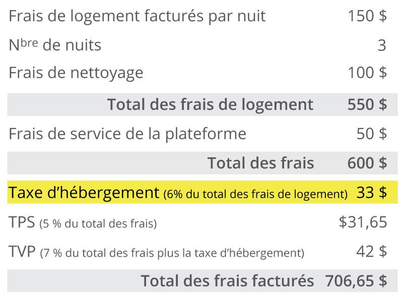 Un exemple d’un reçu/d’une facture s’appliquant à un logement locatif à court terme. La taxe d’hébergement y figure sur une ligne distincte et s’applique avant les autres taxes telles que la TPS et la TVP.