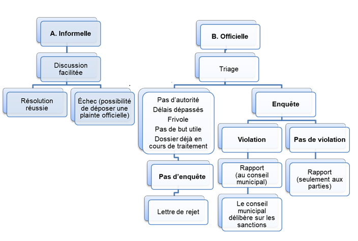 procedure de plainte