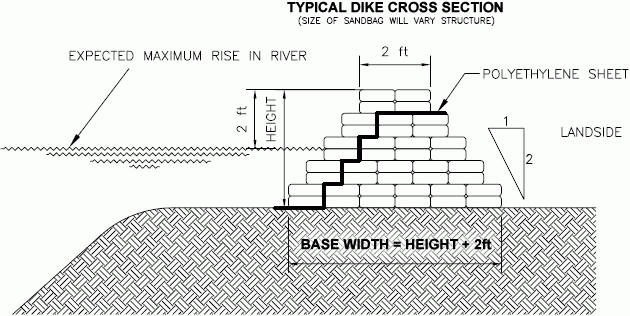 Cross section drawing of a typical dike. Shows where the expected maximum rise is in the river. Also the height and width of the dike.