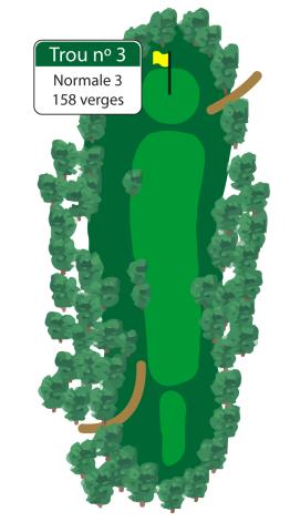 Le troisième trou, un par 3, exige un maximum de précision depuis le départ. Les côtés gauche et droit de l’allée sont gardés par des arbres qui rendent l’approche très étroite.