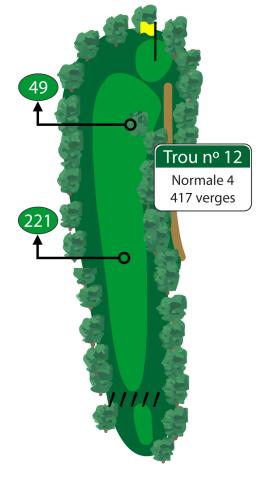 Ce long par 4, peut-être le plus difficile du parcours, nécessite un coup de départ qui atteint le côté gauche de l’allée. L’approche nécessitera un coup de fer moyen à long qui devra franchir une rigole gardant l’avant du vert. La normale est un très bon score.