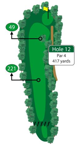 Perhaps the most challenging par 4 on the golf course, this long par 4 requires a tee shot that hugs the left side of the fairway. The approach to the green will test a mid to long iron shot that will need to carry a swale guarding the front of this green. Par is a very good score. 