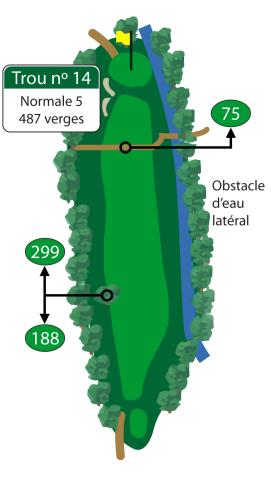 Avec un coup de départ bien placé dans l’allée, il est possible d’atteindre le vert en deux coups sur ce par 5 pour les golfeurs qui ont des coups de départ moyens à longs. Assurez-vous d’éviter les deux fosses de sable situées sur la gauche en bordure de ce vert de grande taille.