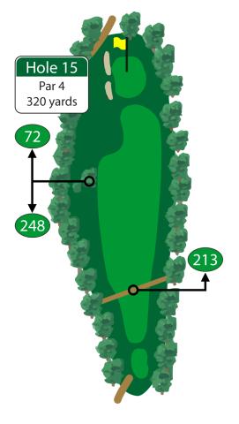 A birdie opportunity awaits on this shorter length par 4. A wide forgiving fairway to a large flat green gives golfers a great chance to lower their score heading into the final three holes.
