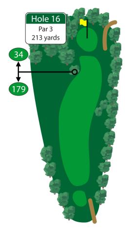 Another long challenging par 3 that will test your ability to make par. Avoid the right side of this hole which is heavily treed and will make any stray shots tough to find. 