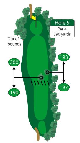 Longer hitters can fly the tree in the center of the fairway, shorter to mid length hitters will want to aim slightly right of the towering tree in order to hit the fairway. Pay attention to this smaller green on your approach shot with a bunker situated behind the green. 