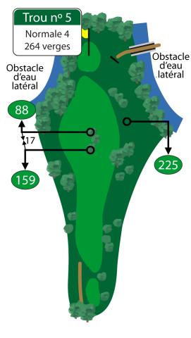 Il est essentiel de bien placer la balle au départ sur ce court par 4. Les coups de départ qui tendent vers le côté droit de l’allée offrent le meilleur angle pour votre coup d’approche vers ce vert qui est en pente de l’avant vers l’arrière.