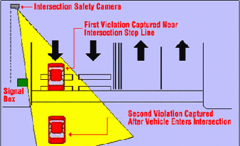 Diagram of how a intersection safety camera works